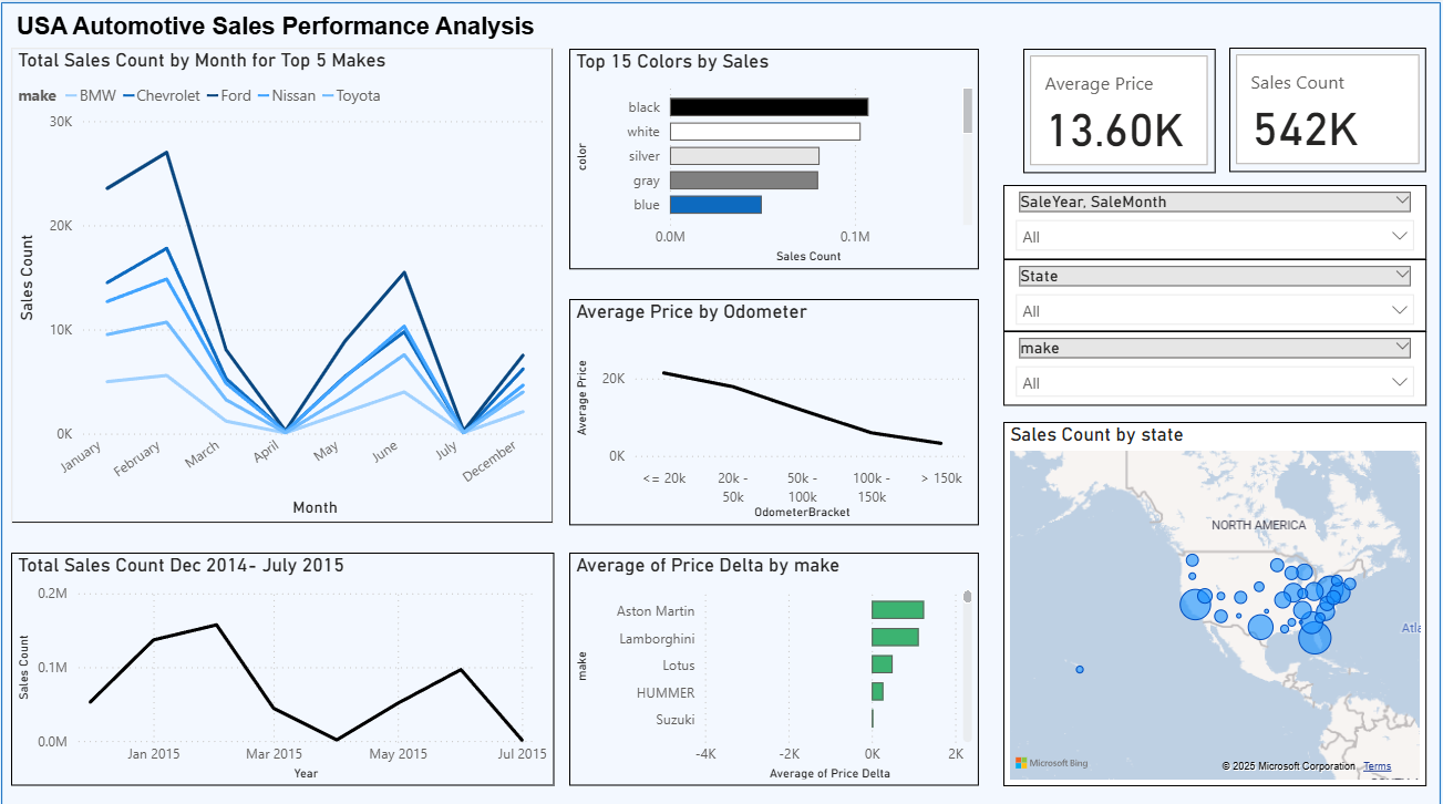 Vehicle Sales Dashboard